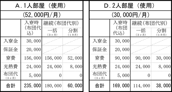 女子寮料金表