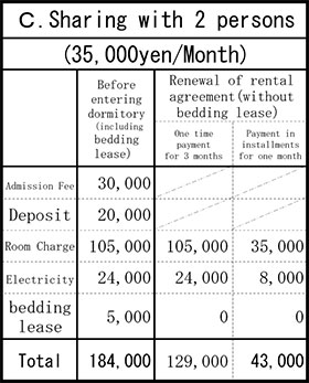 女子寮料金表